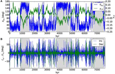 Paleomagnetic Biases Inferred From Numerical Dynamos and the Search for Geodynamo Evolution